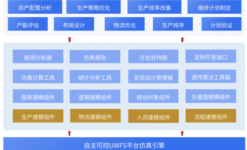 优刻得与优云智联uwfs工厂仿真平台获得在头部制造企业上线-互联网