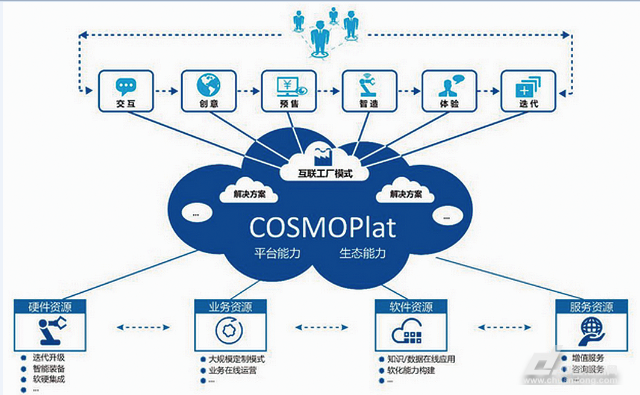 海尔cosmoplat构建自主创新的工业互联网云平台