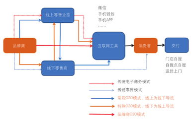 o2o的时局与终局